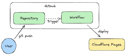 Continous Integration