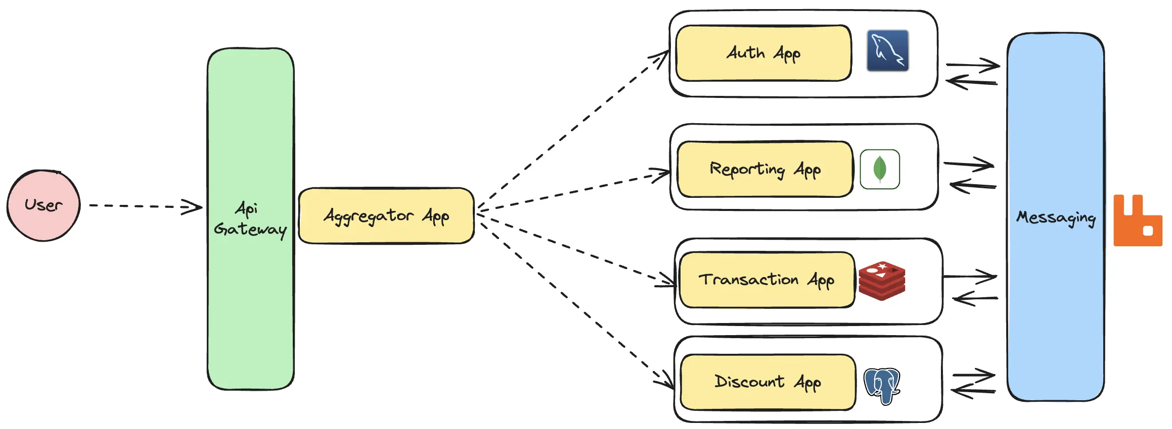 Microservice
