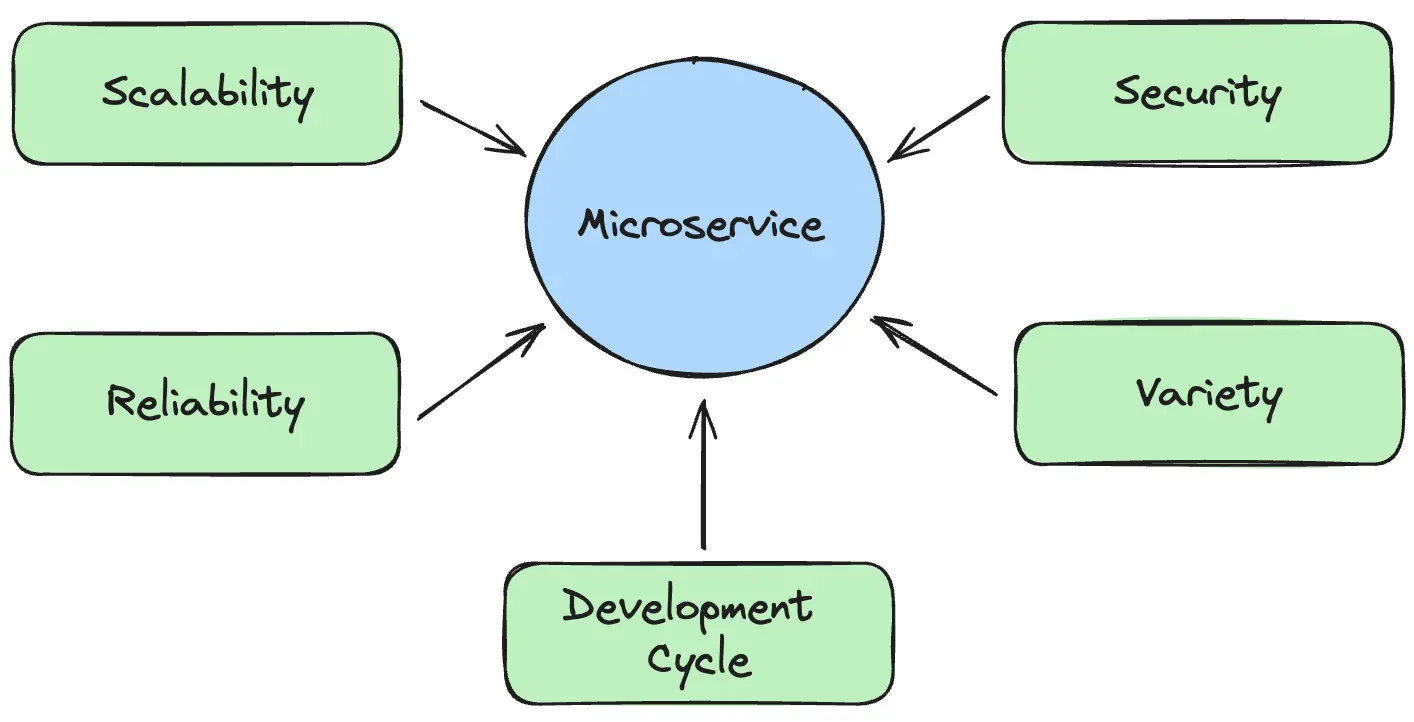 Karakteristik Microservice
